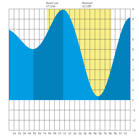 Patton Bay tide chart for Tuesday, March 25, 2025
