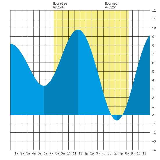 Patton Bay tide chart for Wednesday, March 26, 2025