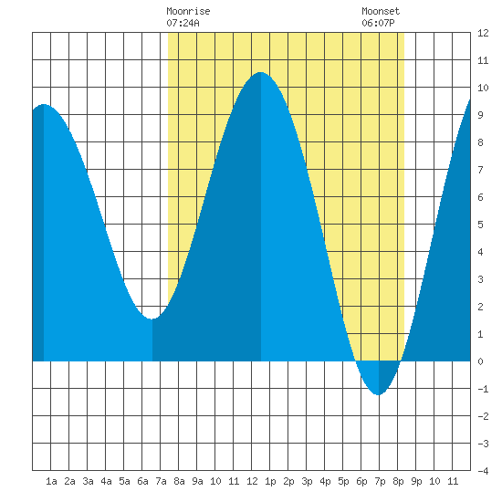 Patton Bay tide chart for Thursday, March 27, 2025