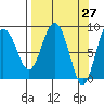 Patton Bay tide chart for Thursday, March 27, 2025