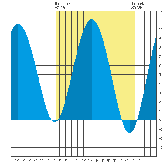 Patton Bay tide chart for Friday, March 28, 2025