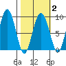 Patton Bay tide chart for Sunday, March 2, 2025