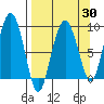 Patton Bay tide chart for Sunday, March 30, 2025