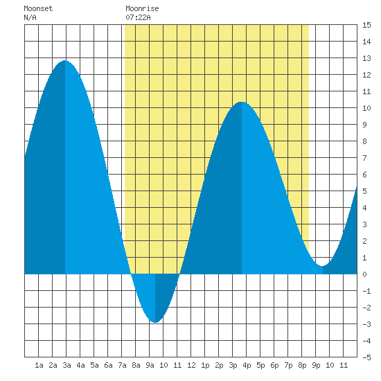 Patton Bay tide chart for Monday, March 31, 2025