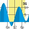 Patton Bay tide chart for Monday, March 31, 2025