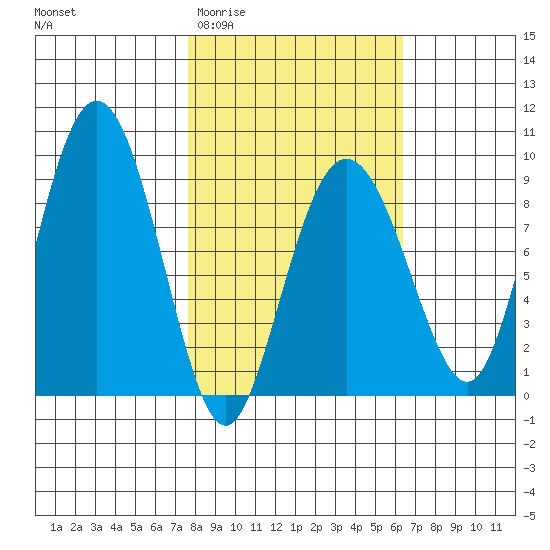 Patton Bay tide chart for Monday, March 3, 2025
