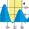 Patton Bay tide chart for Tuesday, March 4, 2025