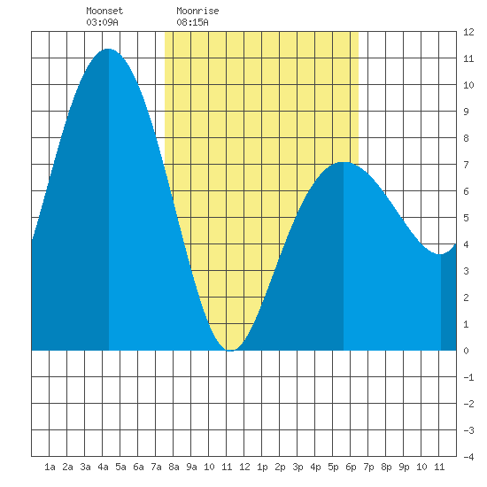 Patton Bay tide chart for Wednesday, March 5, 2025