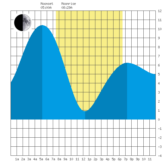 Patton Bay tide chart for Thursday, March 6, 2025