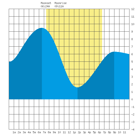Patton Bay tide chart for Friday, March 7, 2025