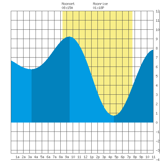 Patton Bay tide chart for Sunday, March 9, 2025