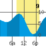 Patton Bay tide chart for Sunday, March 9, 2025