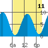 Patton Bay tide chart for Friday, April 11, 2025