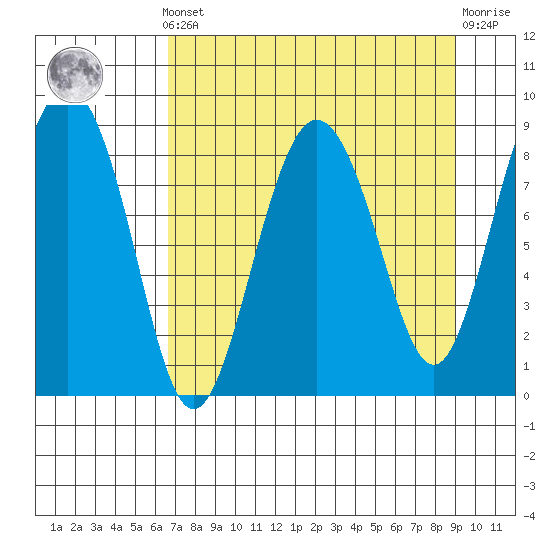 Patton Bay tide chart for Saturday, April 12, 2025