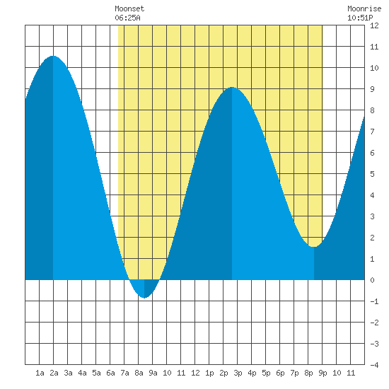 Patton Bay tide chart for Sunday, April 13, 2025