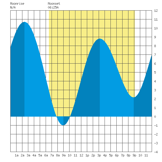 Patton Bay tide chart for Monday, April 14, 2025