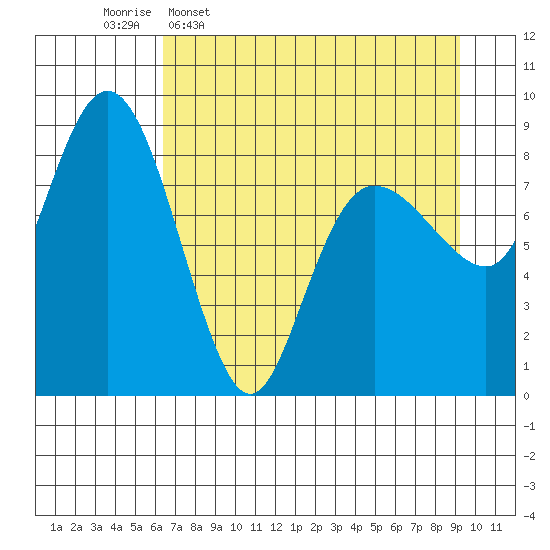 Patton Bay tide chart for Thursday, April 17, 2025