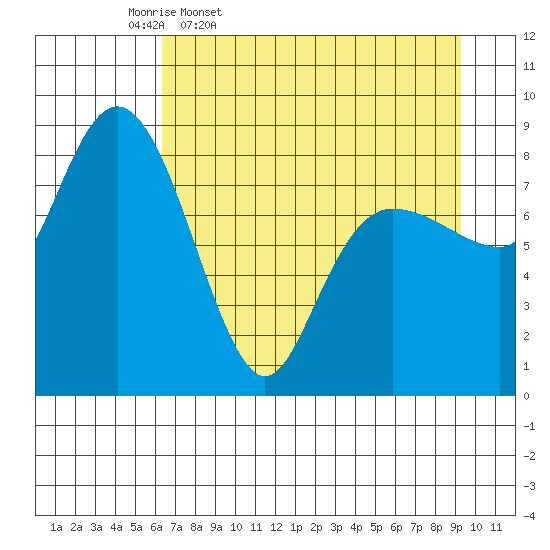 Patton Bay tide chart for Friday, April 18, 2025