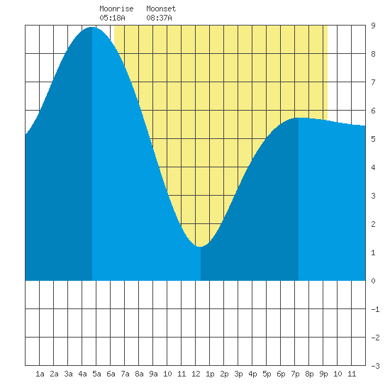 Patton Bay tide chart for Saturday, April 19, 2025