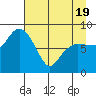 Patton Bay tide chart for Saturday, April 19, 2025