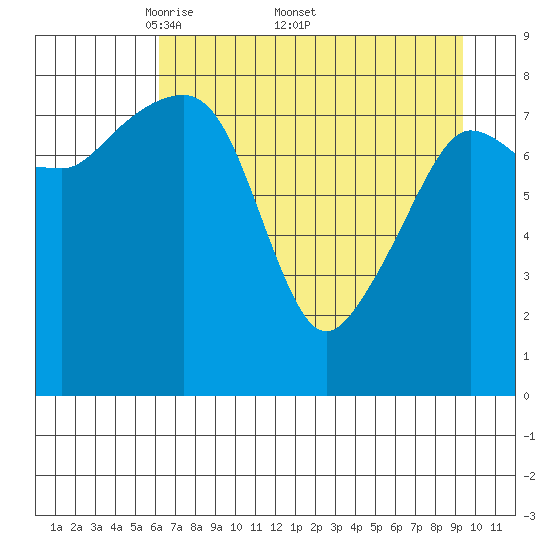 Patton Bay tide chart for Monday, April 21, 2025