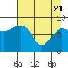 Patton Bay tide chart for Monday, April 21, 2025