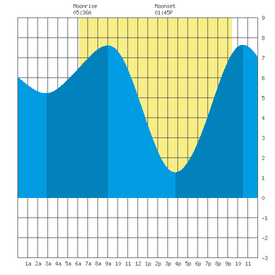 Patton Bay tide chart for Tuesday, April 22, 2025
