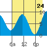 Patton Bay tide chart for Thursday, April 24, 2025