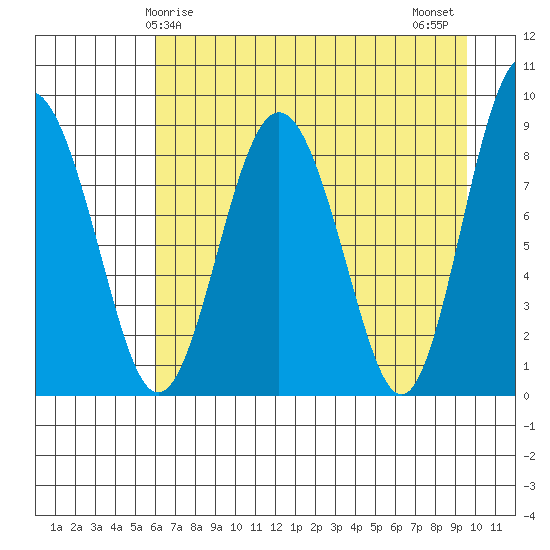 Patton Bay tide chart for Friday, April 25, 2025