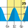 Patton Bay tide chart for Friday, April 25, 2025