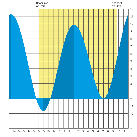 Patton Bay tide chart for Saturday, April 26, 2025