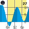 Patton Bay tide chart for Sunday, April 27, 2025