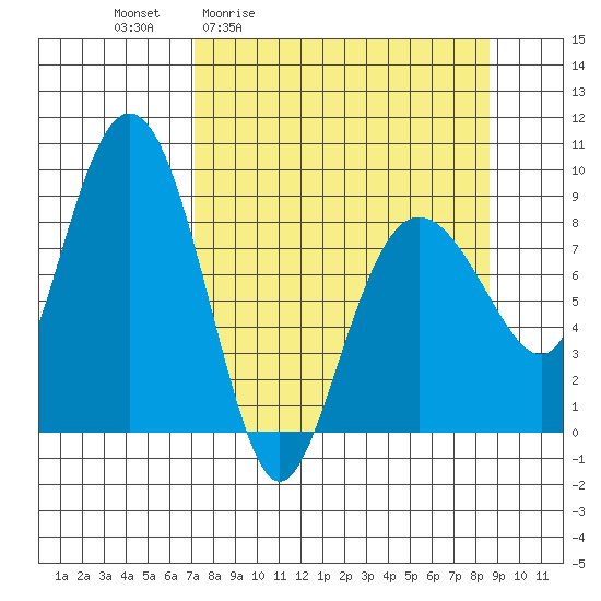 Patton Bay tide chart for Wednesday, April 2, 2025