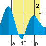 Patton Bay tide chart for Wednesday, April 2, 2025