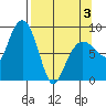 Patton Bay tide chart for Thursday, April 3, 2025