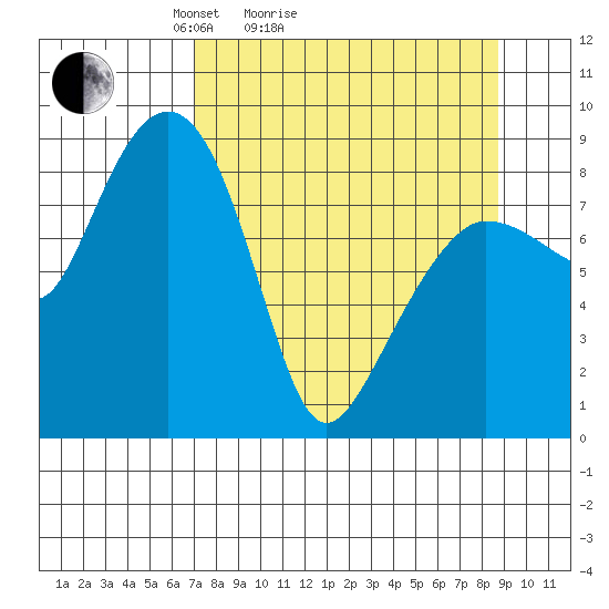 Patton Bay tide chart for Friday, April 4, 2025