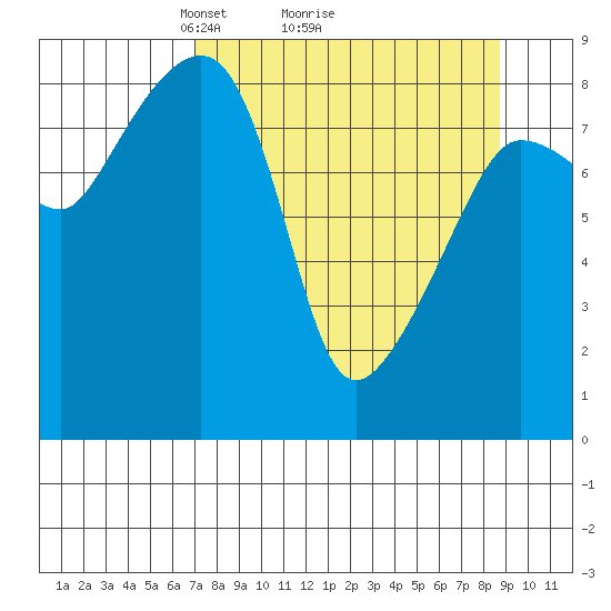 Patton Bay tide chart for Saturday, April 5, 2025