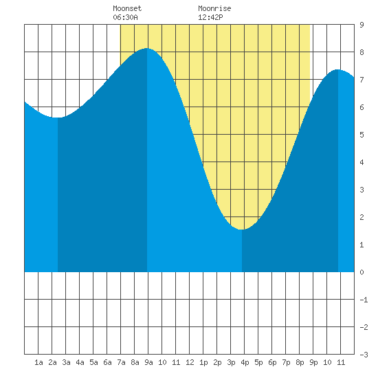 Patton Bay tide chart for Sunday, April 6, 2025