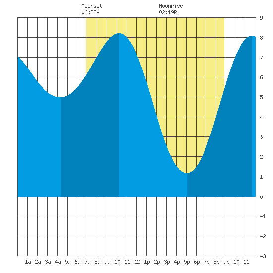 Patton Bay tide chart for Monday, April 7, 2025
