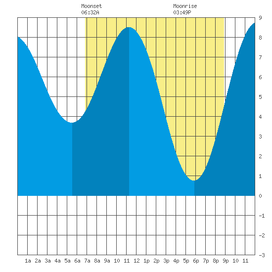 Patton Bay tide chart for Tuesday, April 8, 2025