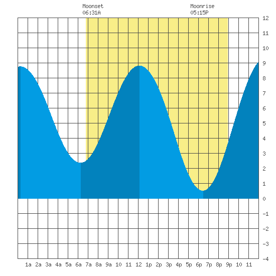 Patton Bay tide chart for Wednesday, April 9, 2025
