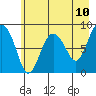 Patton Bay tide chart for Saturday, May 10, 2025