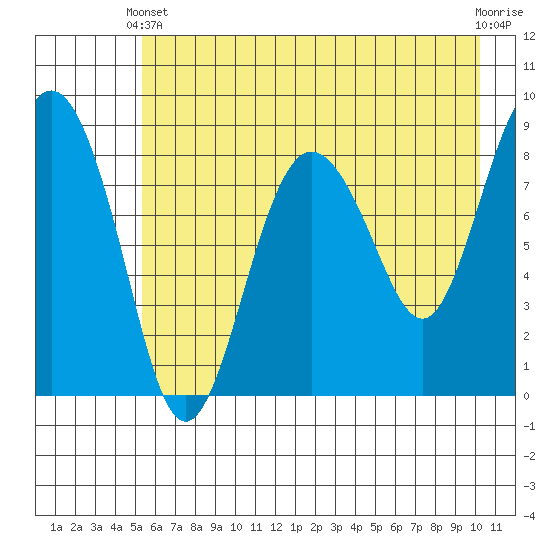 Patton Bay tide chart for Sunday, May 11, 2025
