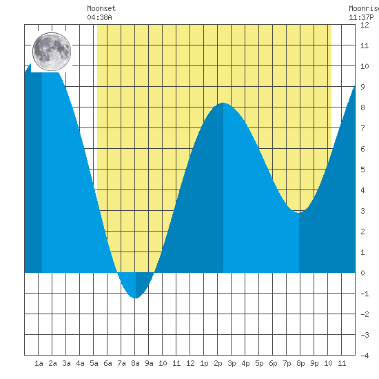 Patton Bay tide chart for Monday, May 12, 2025