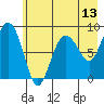 Patton Bay tide chart for Tuesday, May 13, 2025