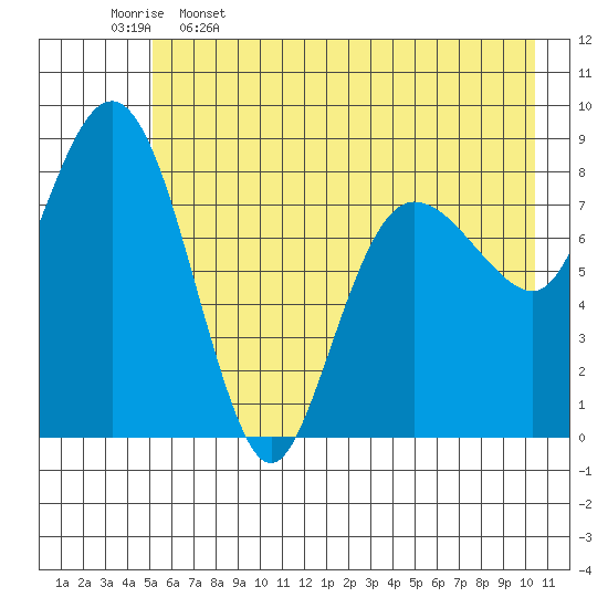 Patton Bay tide chart for Friday, May 16, 2025