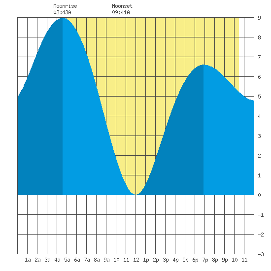 Patton Bay tide chart for Sunday, May 18, 2025