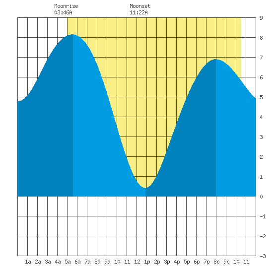 Patton Bay tide chart for Monday, May 19, 2025