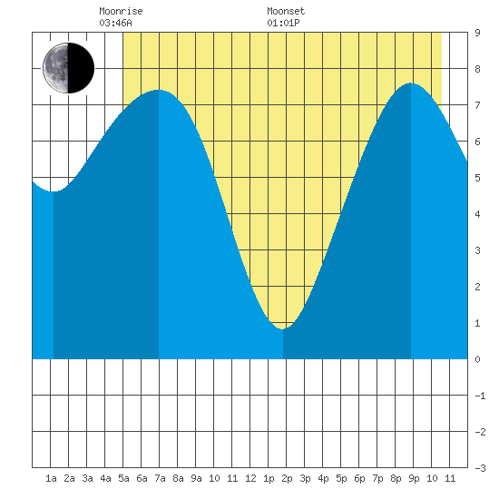 Patton Bay tide chart for Tuesday, May 20, 2025