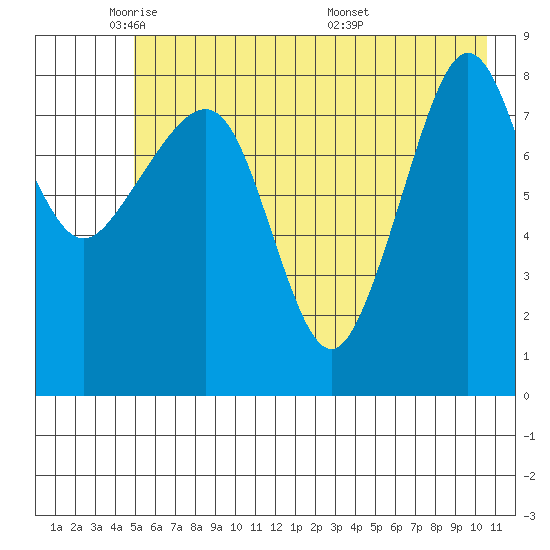 Patton Bay tide chart for Wednesday, May 21, 2025